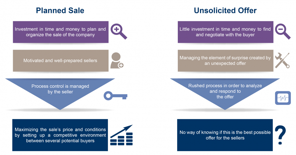 Planned Sale vs Unsolicited Offer