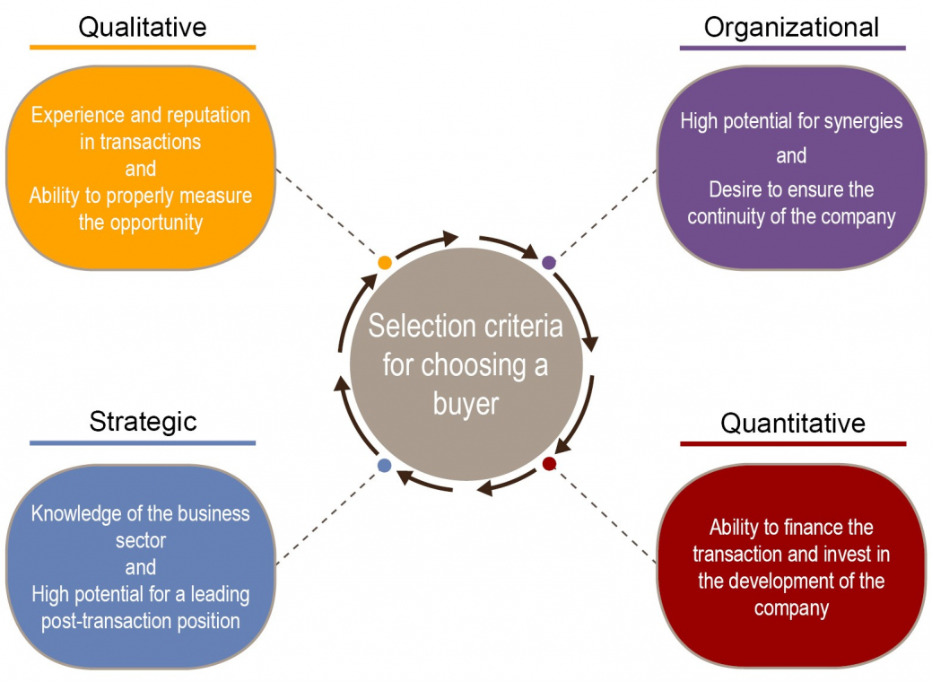Selection criteria for choosing a buyer 